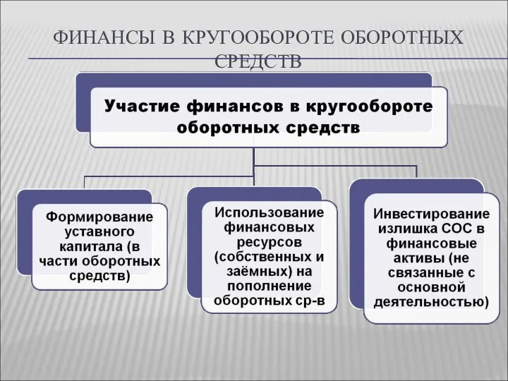 ФИНАНСЫ В КРУГООБОРОТЕ ОБОРОТНЫХ СРЕДСТВ