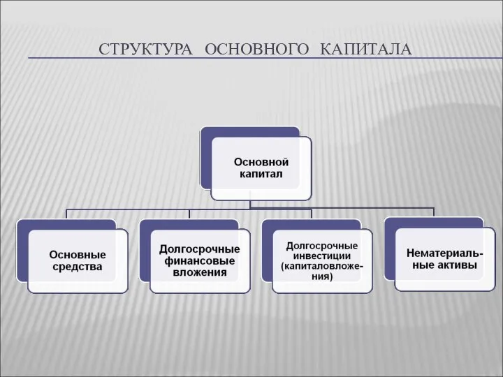 СТРУКТУРА ОСНОВНОГО КАПИТАЛА