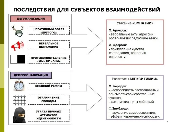 ПОСЛЕДСТВИЯ ДЛЯ СУБЪЕКТОВ ВЗАИМОДЕЙСТВИЙ