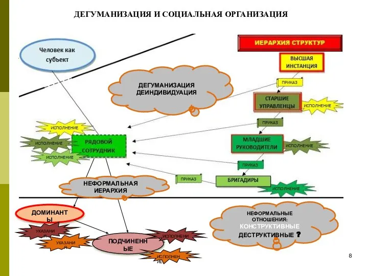 ДЕГУМАНИЗАЦИЯ ДЕИНДИВИДУАЦИЯ ДОМИНАНТЫ ПОДЧИНЕННЫЕ УКАЗАНИЯ ИСПОЛНЕНИЕ ИСПОЛНЕНИЕ УКАЗАНИЯ НЕФОРМАЛЬНАЯ ИЕРАРХИЯ НЕФОРМАЛЬНЫЕ ОТНОШЕНИЯ: