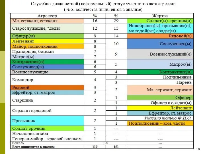 Служебно-должностной (неформальный) статус участников акта агрессии (% от количества инцидентов в анализе)