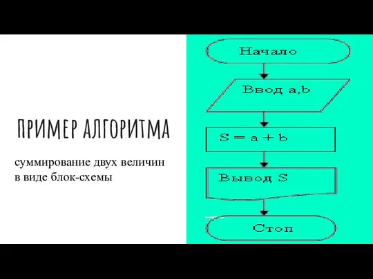 пример алгоритма суммирование двух величин в виде блок-схемы