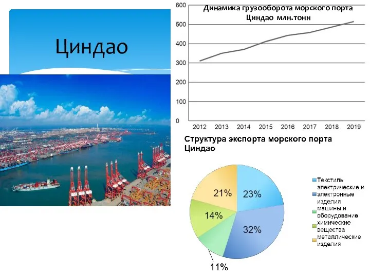 Динамика грузооборота морского порта Циндао млн.тонн Циндао