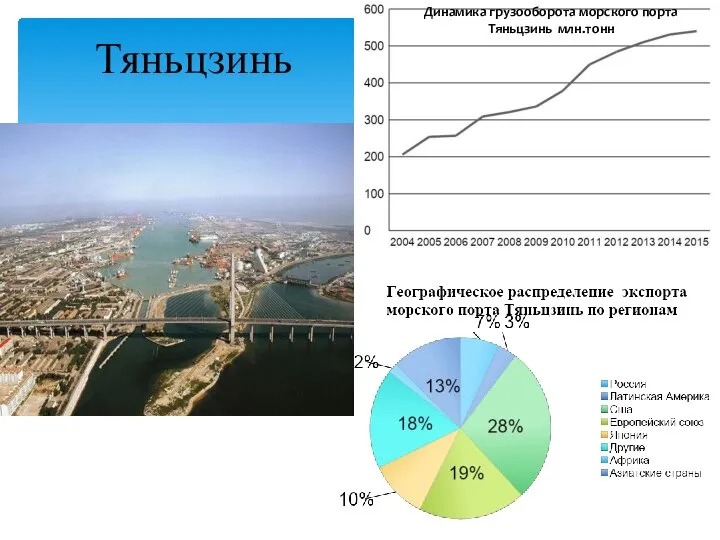 Динамика грузооборота морского порта Тяньцзинь млн.тонн Тяньцзинь