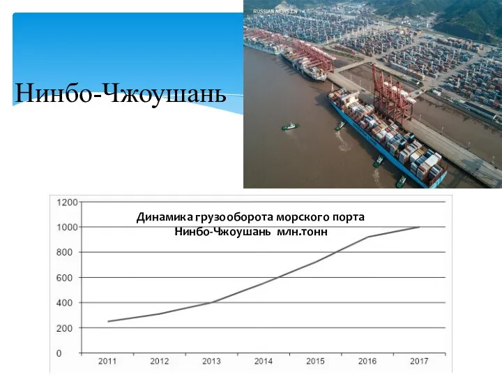 Динамика грузооборота морского порта Нинбо-Чжоушань млн.тонн Нинбо-Чжоушань