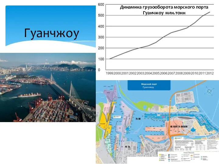 Динамика грузооборота морского порта Гуанчжоу млн.тонн Гуанчжоу