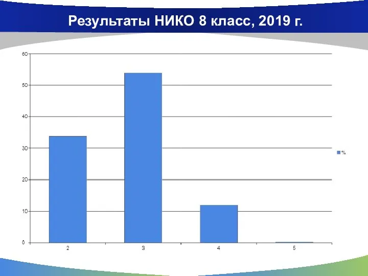Результаты НИКО 8 класс, 2019 г.