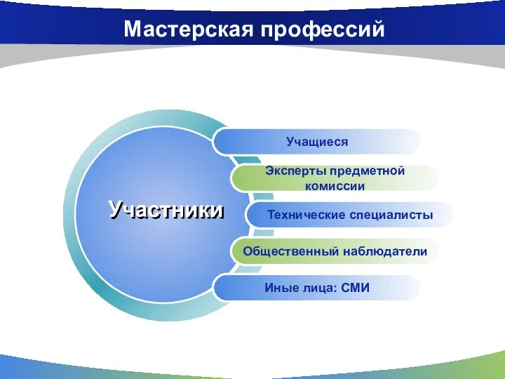 Мастерская профессий Учащиеся Эксперты предметной комиссии Технические специалисты Общественный наблюдатели Иные лица: СМИ Участники