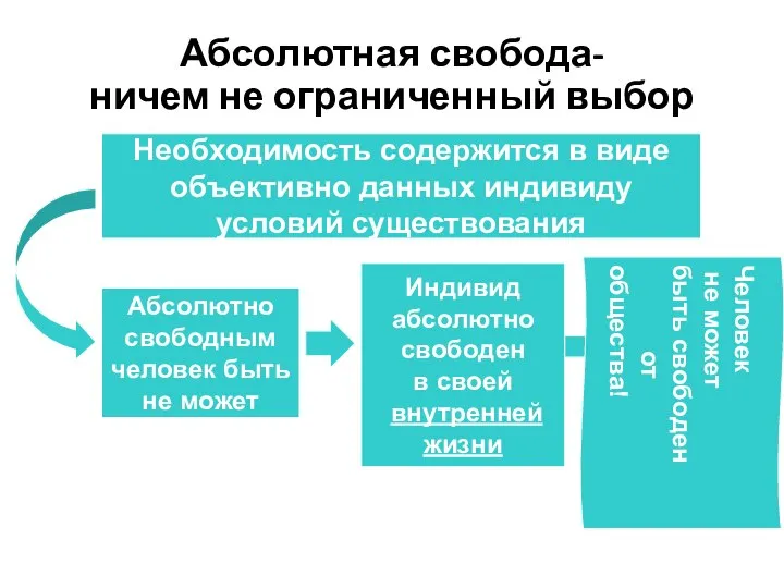 Абсолютная свобода- ничем не ограниченный выбор Необходимость содержится в виде объективно данных