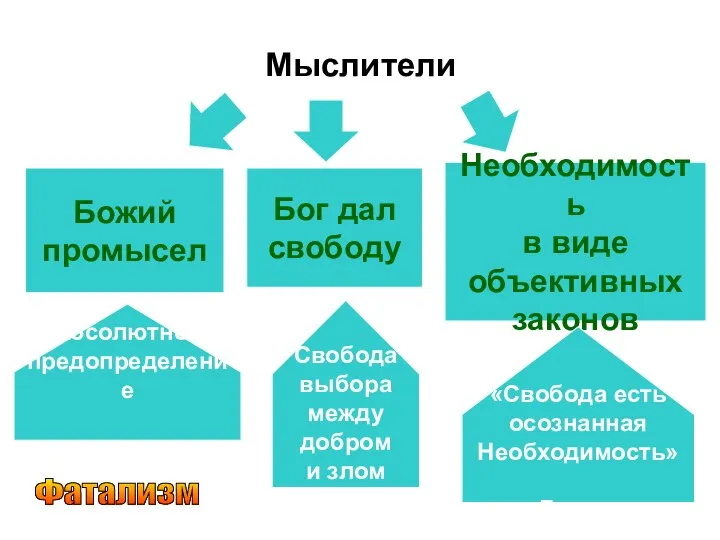 Мыслители Божий промысел Бог дал свободу Необходимость в виде объективных законов Абсолютное