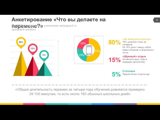 Анкетирование «Что вы делаете на перемене?» По 100 опрошенным ученикам младшей и