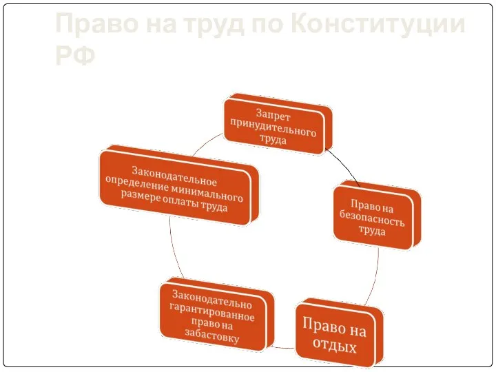 Право на труд по Конституции РФ