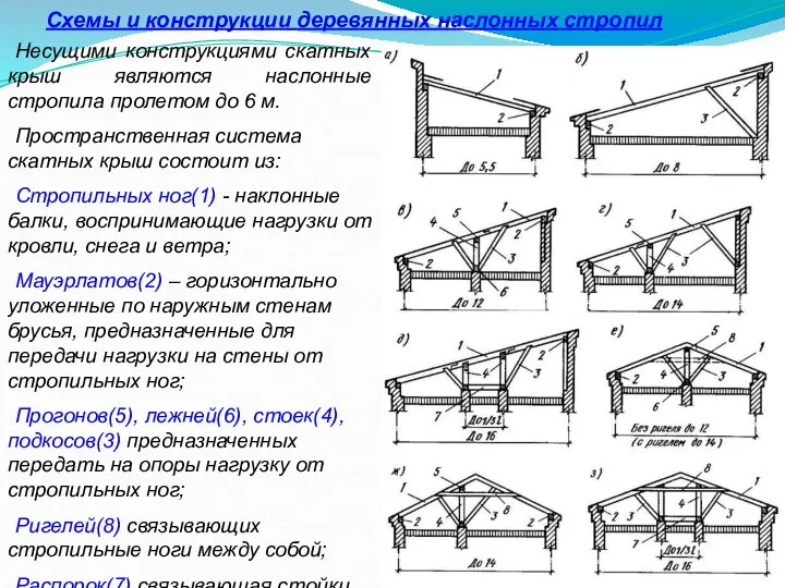Схемы и конструкции деревянных наслонных стропил Несущими конструкциями скатных крыш являются наслонные