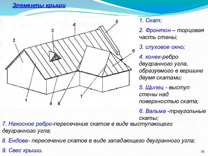 Элементы крыши 1. Скат; 2. Фронтон – торцовая часть стены; 3. слуховое