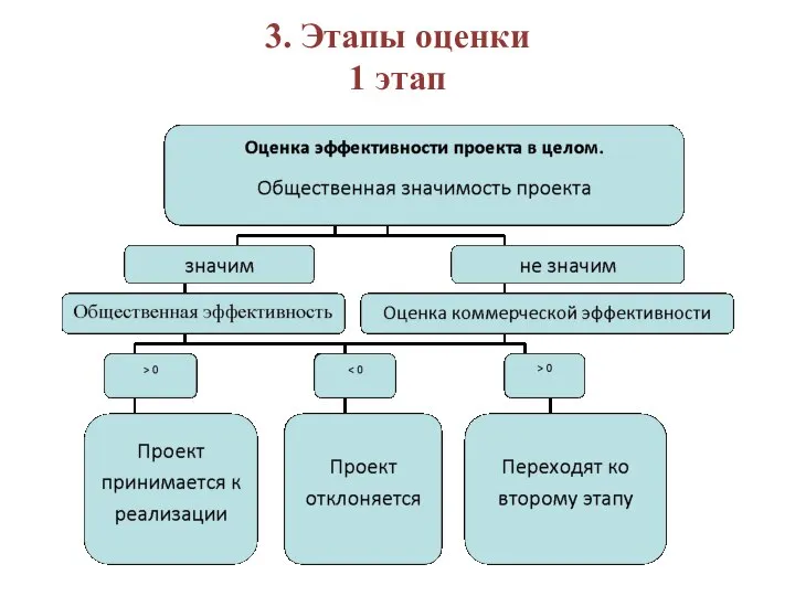 3. Этапы оценки 1 этап