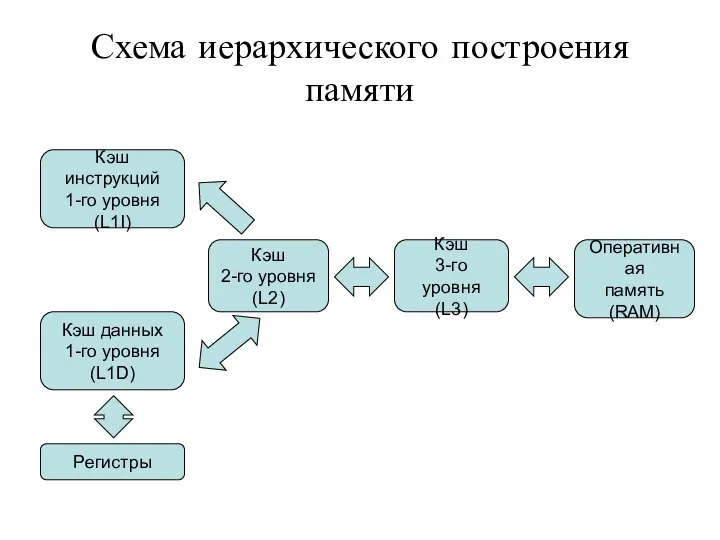 Схема иерархического построения памяти Оперативная память (RAM) Кэш 3-го уровня (L3) Кэш