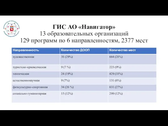 ГИС АО «Навигатор» 13 образовательных организаций 129 программ по 6 направленностям, 2377 мест