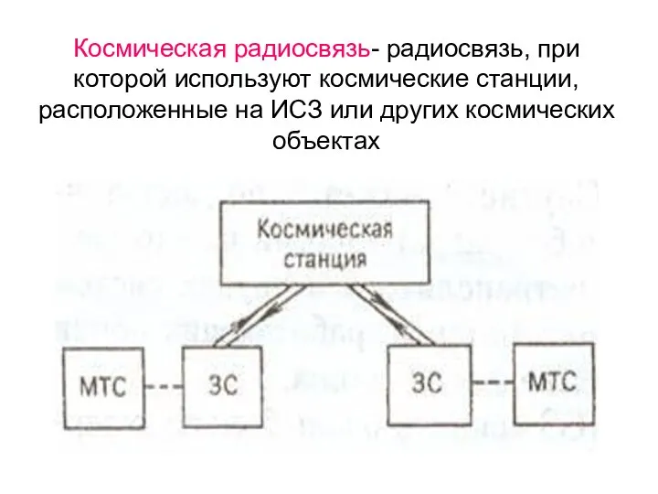 Космическая радиосвязь- радиосвязь, при которой используют космические станции, расположенные на ИСЗ или других кос­мических объектах