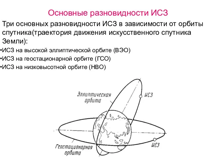 Основные разновидности ИСЗ Три основных разновидности ИСЗ в зависимости от орбиты спутника(траектория