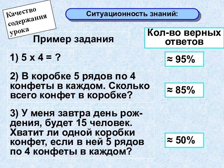 Ситуационность знаний: 1) 5 х 4 = ? ≈ 95% Пример задания