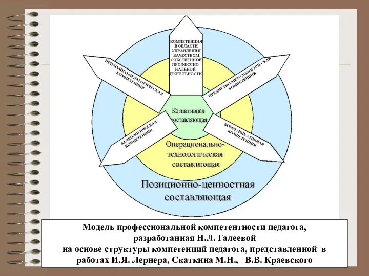 Модель профессиональной компетентности педагога, разработанная Н.Л. Галеевой на основе структуры компетенций педагога,