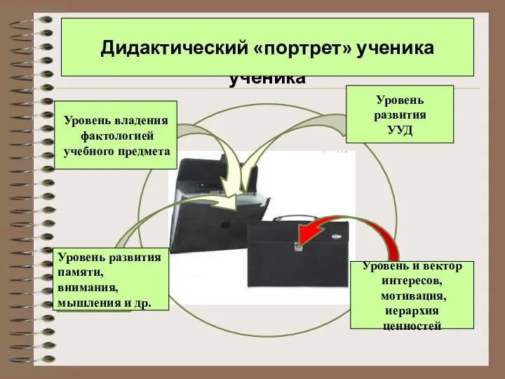 Праксиологическая модель внутренних ресурсов учебного успеха ученика знаю могу умею хочу Уровень