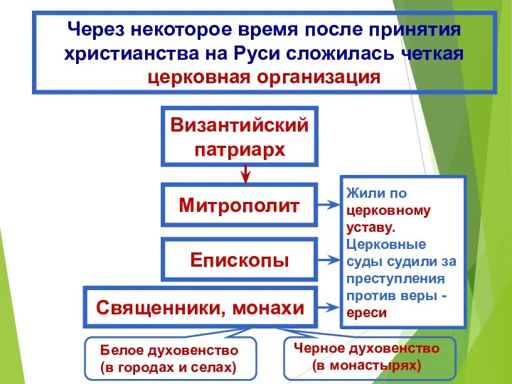 Священники, монахи Епископы Византийский патриарх Через некоторое время после принятия христианства на