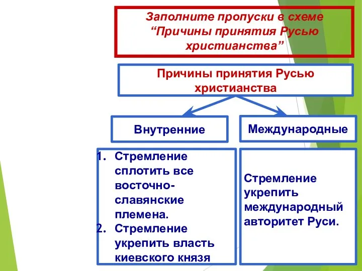 Заполните пропуски в схеме “Причины принятия Русью христианства” Причины принятия Русью христианства