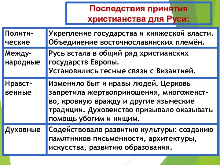 Последствия принятия христианства для Руси: