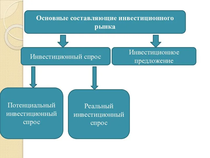 Основные составляющие инвестиционного рынка Инвестиционный спрос Инвестиционное предложение Потенциальный инвестиционный спрос Реальный инвестиционный спрос