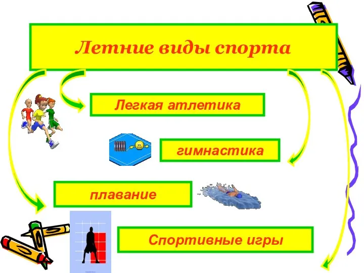 Легкая атлетика Спортивные игры плавание гимнастика Летние виды спорта