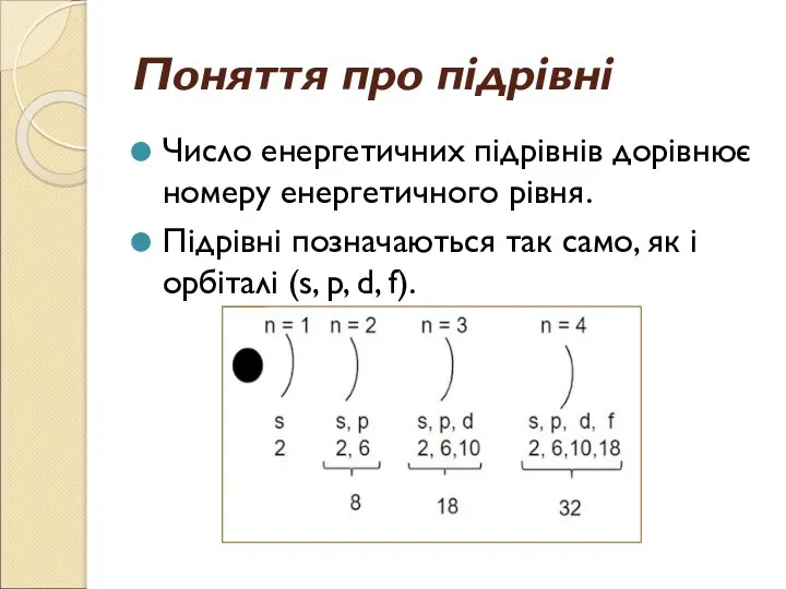 Поняття про підрівні Число енергетичних підрівнів дорівнює номеру енергетичного рівня. Підрівні позначаються