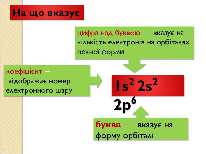 Буква Цифра над буквою Коефіцієнт 1s2 2s2 2р6 буква ― вказує на