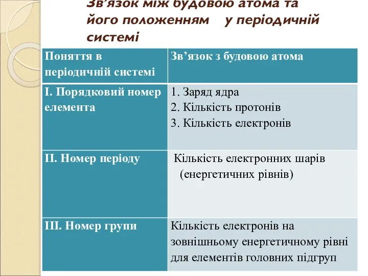 Зв’язок між будовою атома та його положенням у періодичній системі