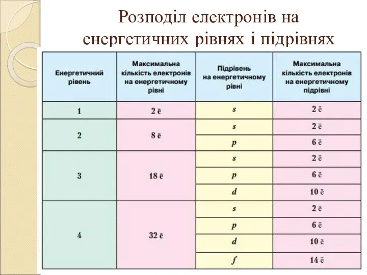 Розподіл електронів на енергетичних рівнях і підрівнях