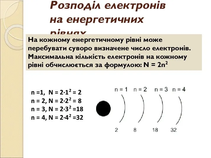 Розподіл електронів на енергетичних рівнях На кожному енергетичному рівні може перебувати суворо