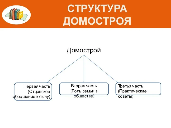 СТРУКТУРА ДОМОСТРОЯ Домострой Первая часть (Отцовское обращение к сыну) Вторая часть (Роль