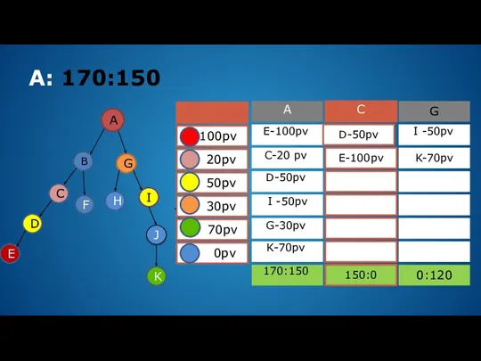 A: 170:150 G D-50pv E-100pv K-70pv 150:0 0:120 E-100pv C-20 pv D-50pv