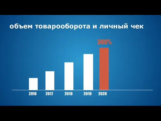 объем товарооборота и личный чек 300% 2020 2019 2018 2017 2016