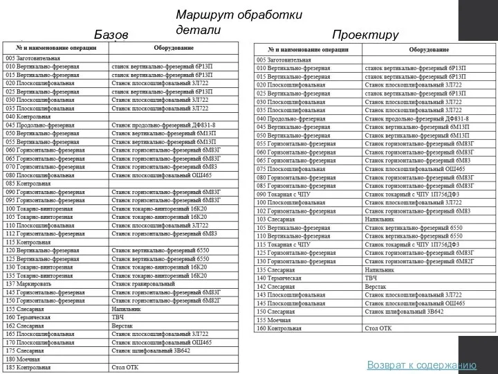 Базовый Проектируемый Маршрут обработки детали Возврат к содержанию