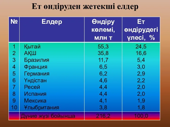 Ет өндіруден жетекші елдер