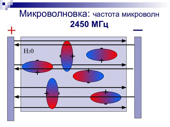 Микроволновка: частота микроволн 2450 МГц + - + - + - +