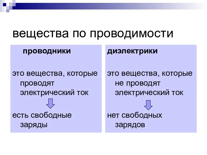 вещества по проводимости проводники это вещества, которые проводят электрический ток есть свободные