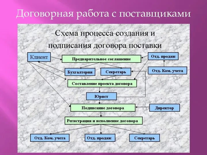 Договорная работа с поставщиками яиц