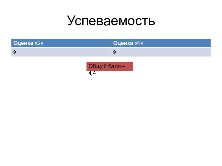 Успеваемость Общий балл – 4,4