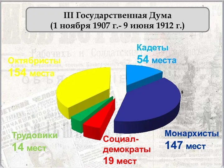 Октябристы 154 места Социал-демократы 19 мест Трудовики 14 мест Кадеты 54 места