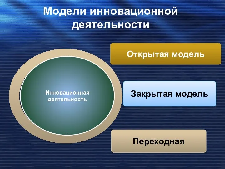 Инновационная деятельность Открытая модель Закрытая модель Переходная Модели инновационной деятельности