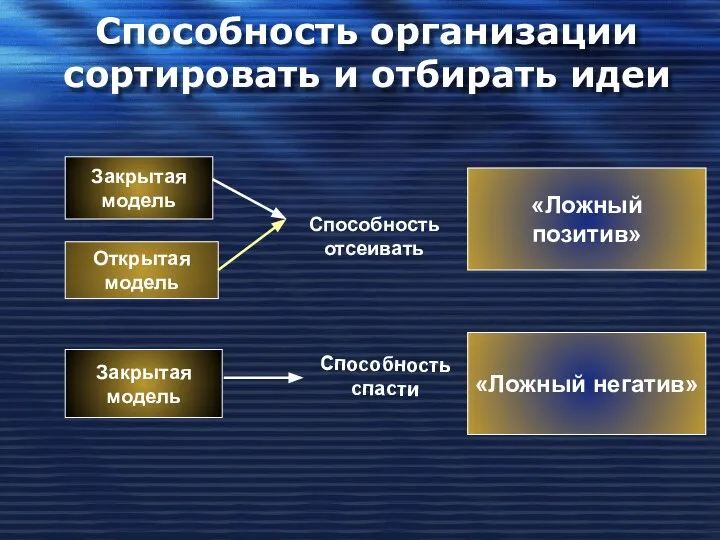 Способность организации сортировать и отбирать идеи Закрытая модель Открытая модель Закрытая модель