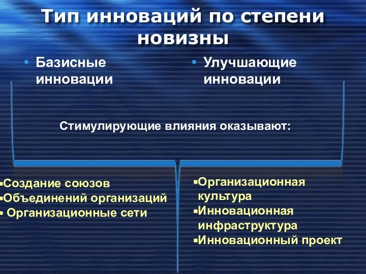 Тип инноваций по степени новизны Базисные инновации Улучшающие инновации Стимулирующие влияния оказывают: