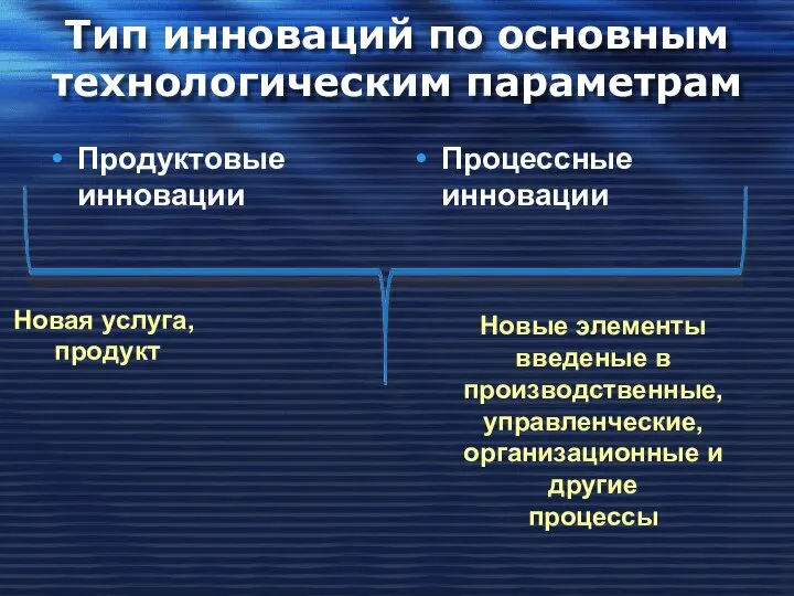 Тип инноваций по основным технологическим параметрам Продуктовые инновации Процессные инновации Новая услуга,